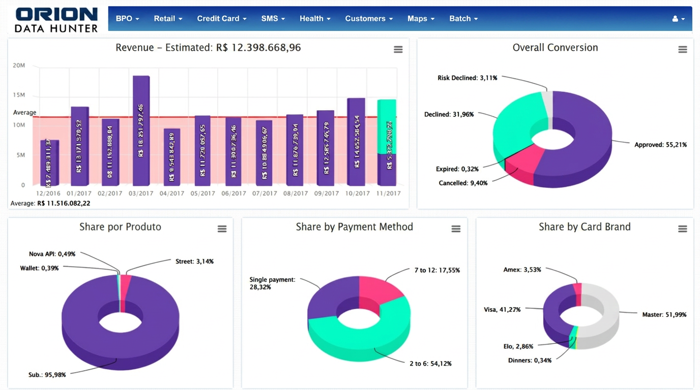 E-commerce revenue and conversion share