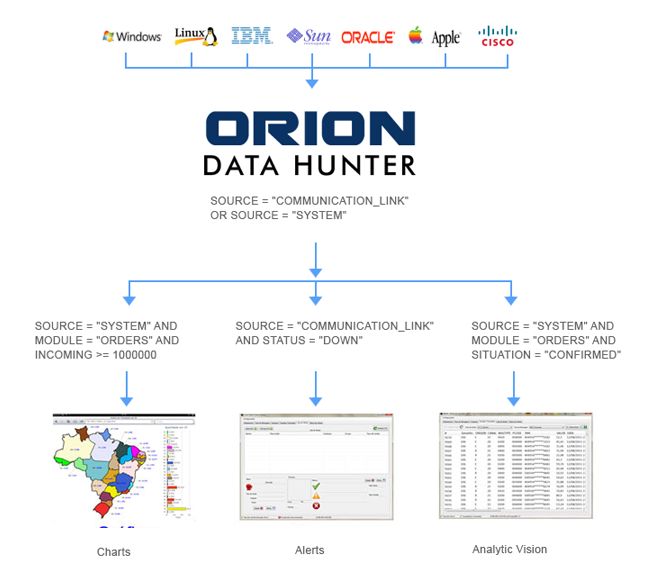 Routing to Charts, Alerts and Analytic Vision